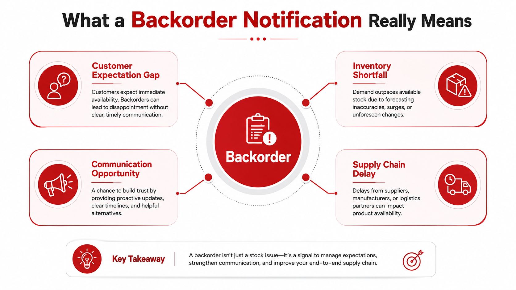 An infographic titled What a Backorder Notification Really Means explaining its causes and how to manage them.