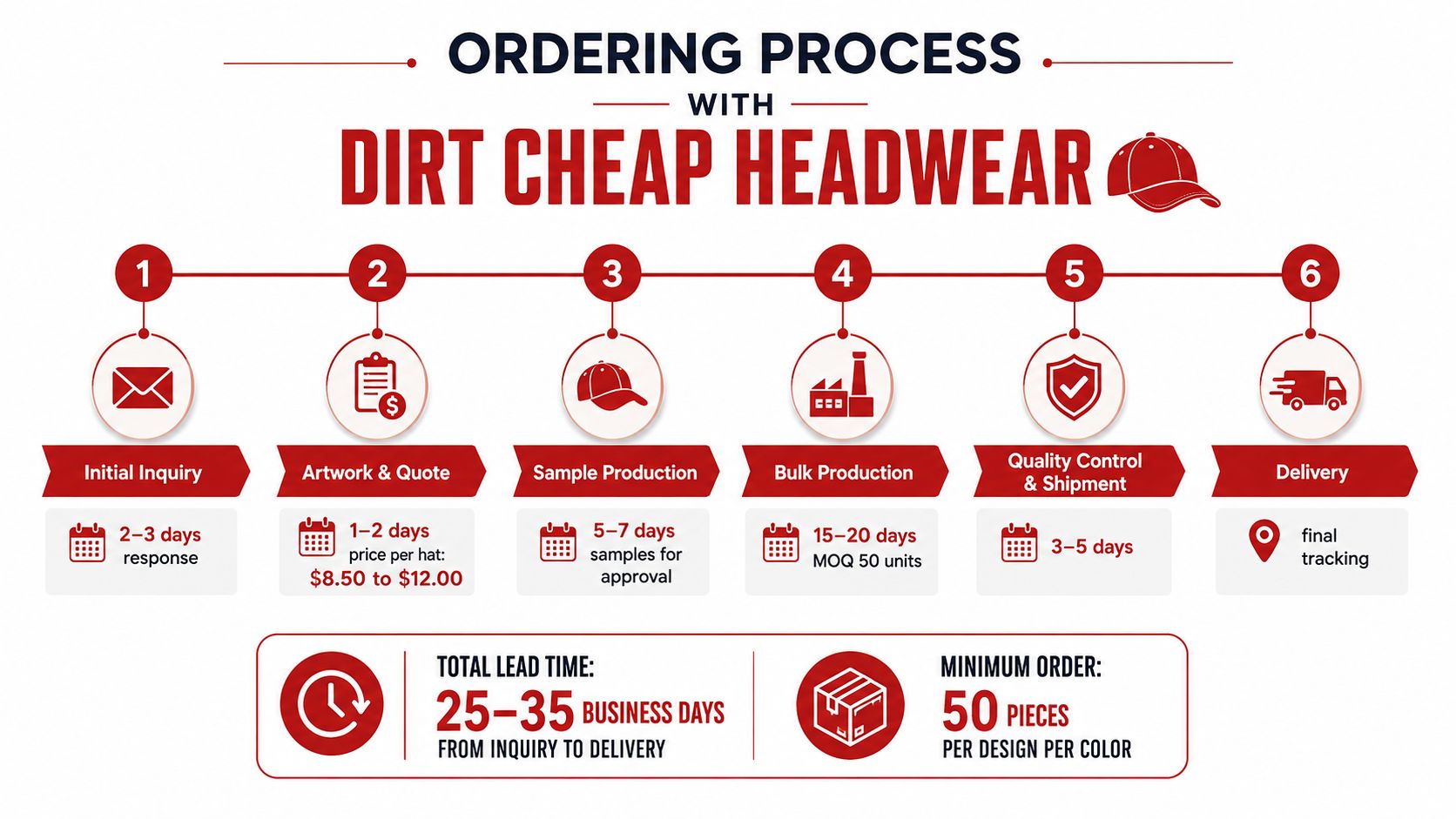 An infographic detailing the six-step ordering process for custom hats from Dirt Cheap Headwear.