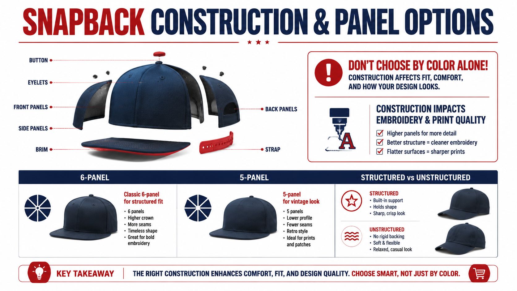 An infographic detailing snapback hat construction, including panel options, structural differences, and benefits for custom embroidery or prints.