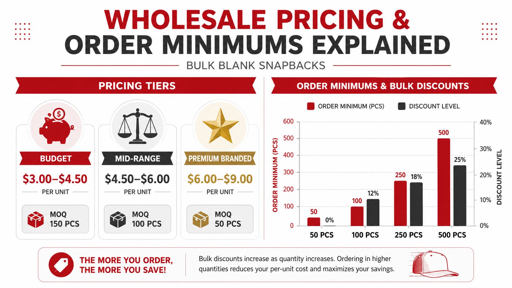 An infographic detailing wholesale pricing tiers, order minimums, and bulk discount percentages for blank snapback hats.