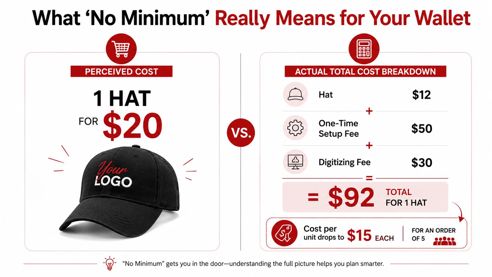 An infographic showing the cost breakdown of ordering a single custom embroidered hat with no minimum.