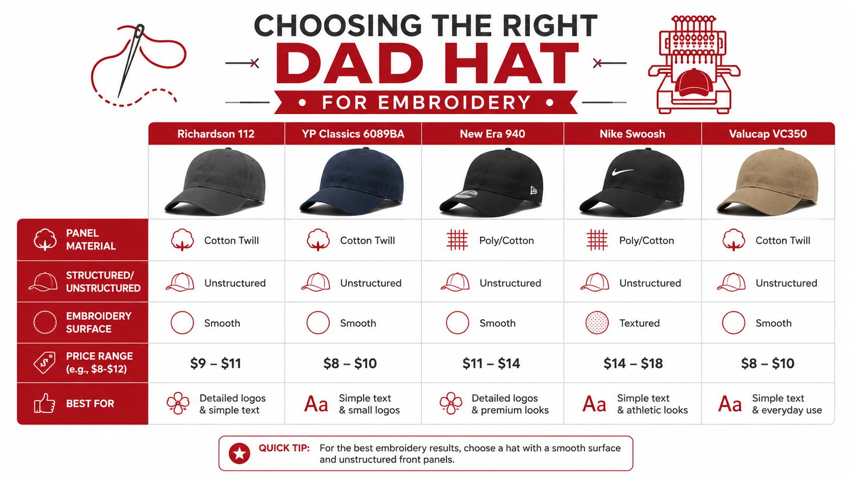 A comparison chart for selecting dad hats for embroidery, detailing materials, structures, and prices for five models.