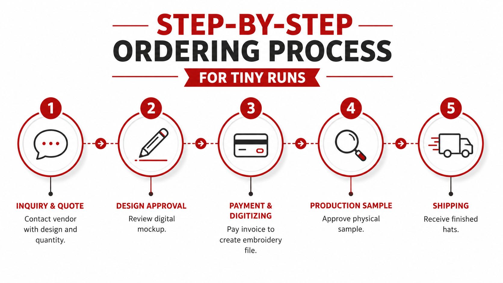 A step-by-step infographic illustrating the five-stage ordering process for custom embroidered hats in small quantities.