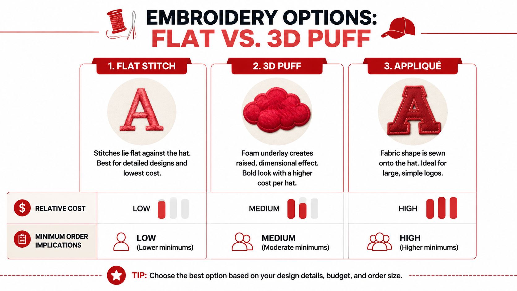 A comparison chart outlining embroidery options including flat stitch, 3D puff, and appliqué with cost and order minimums.