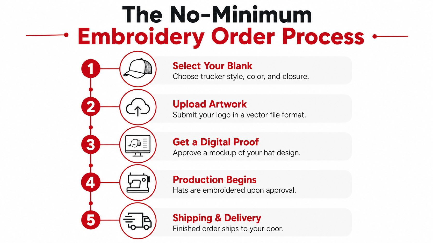 A five-step infographic showing the custom embroidery order process for ordering trucker hats without minimum quantities.