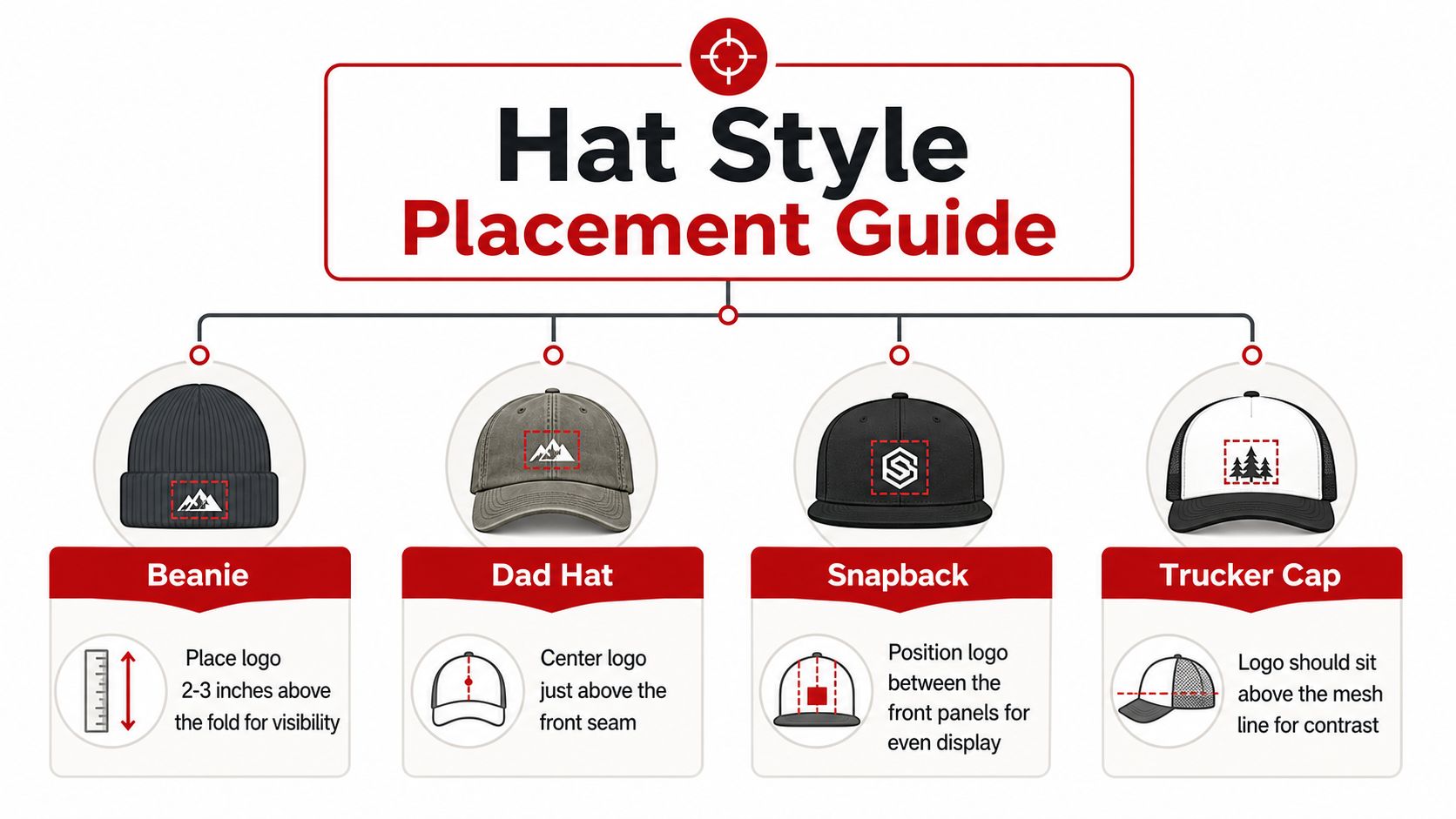 An infographic showing embroidery placement guides for four hat styles: beanies, dad hats, snapbacks, and trucker caps.