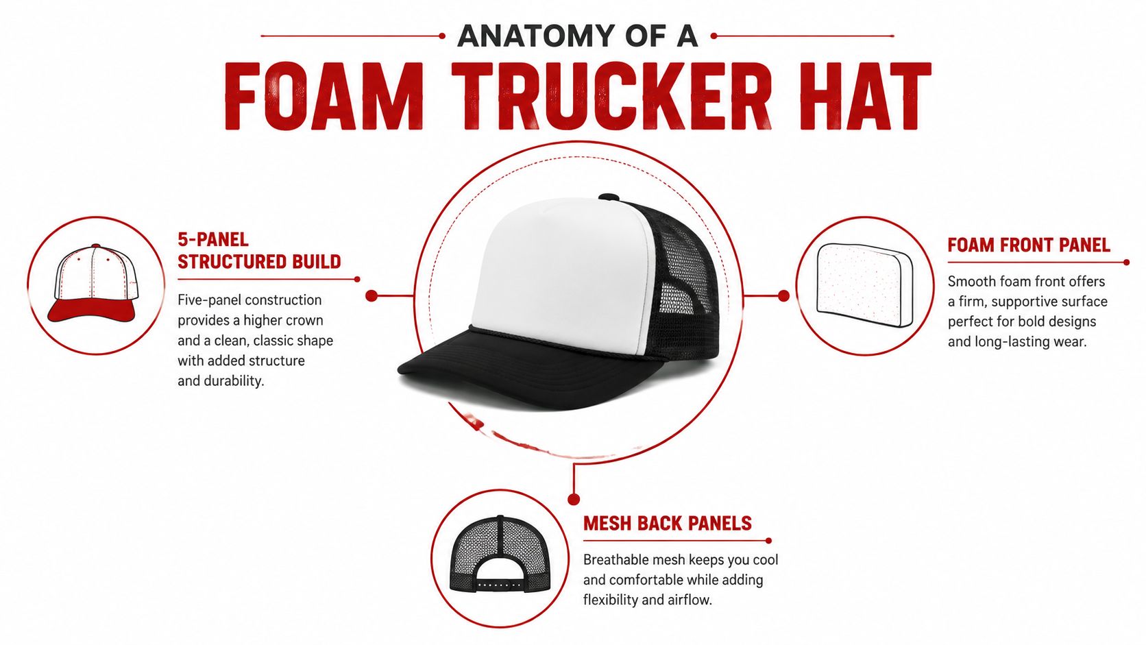 An infographic detailing the anatomy of a foam trucker hat with 5-panel construction, foam front, and mesh back.