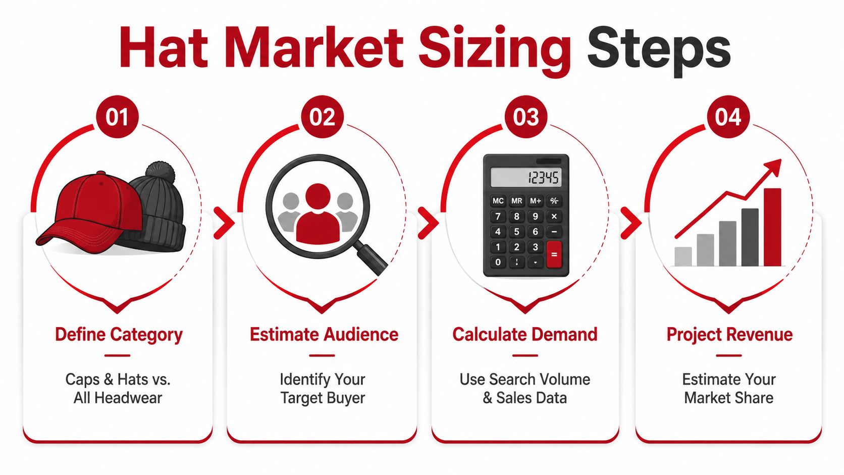 A four-step infographic illustrating the process for conducting hat market sizing research and business analysis.