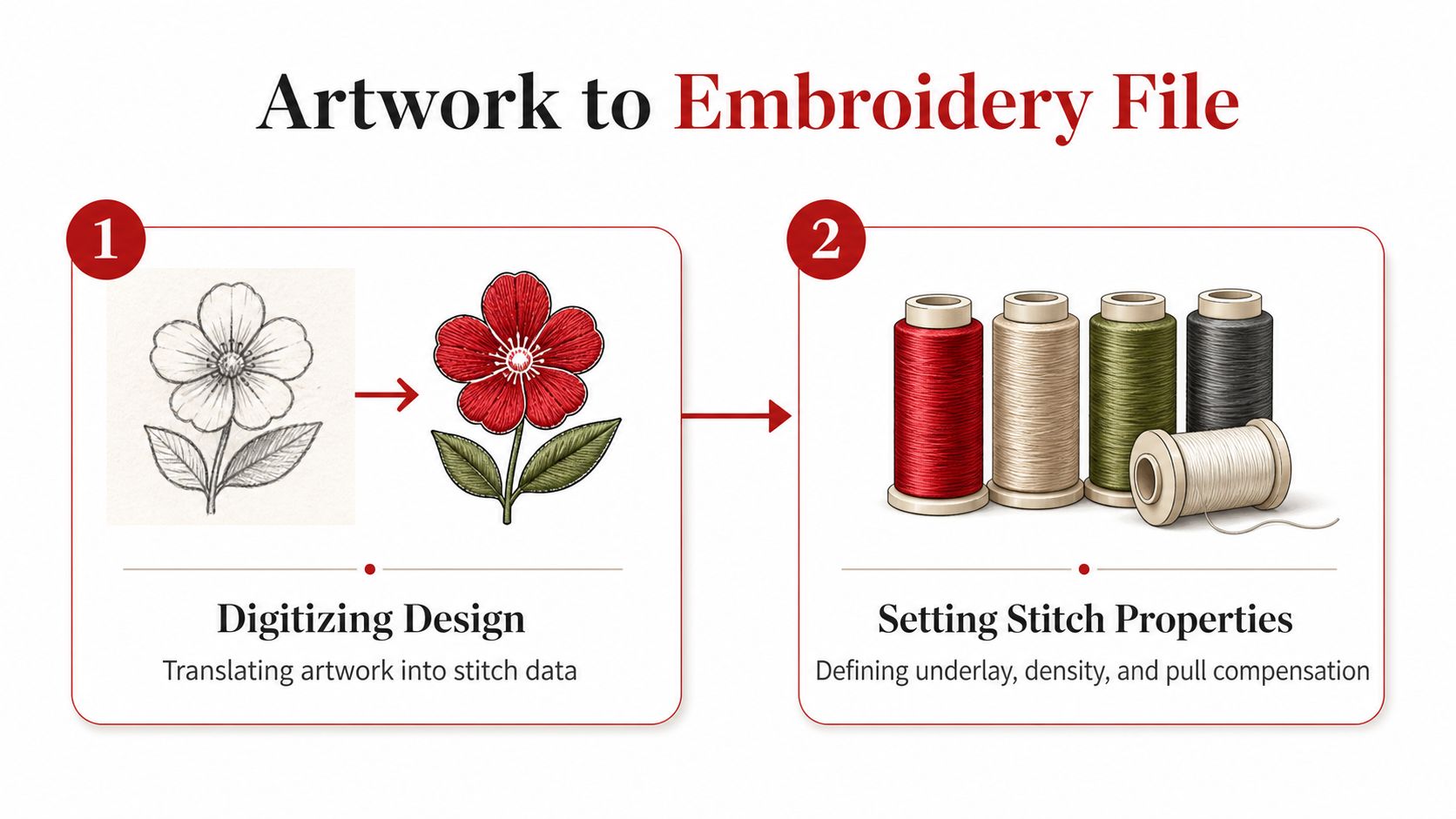 An infographic showing the two-step process of converting artwork into an embroidery file for custom patches.