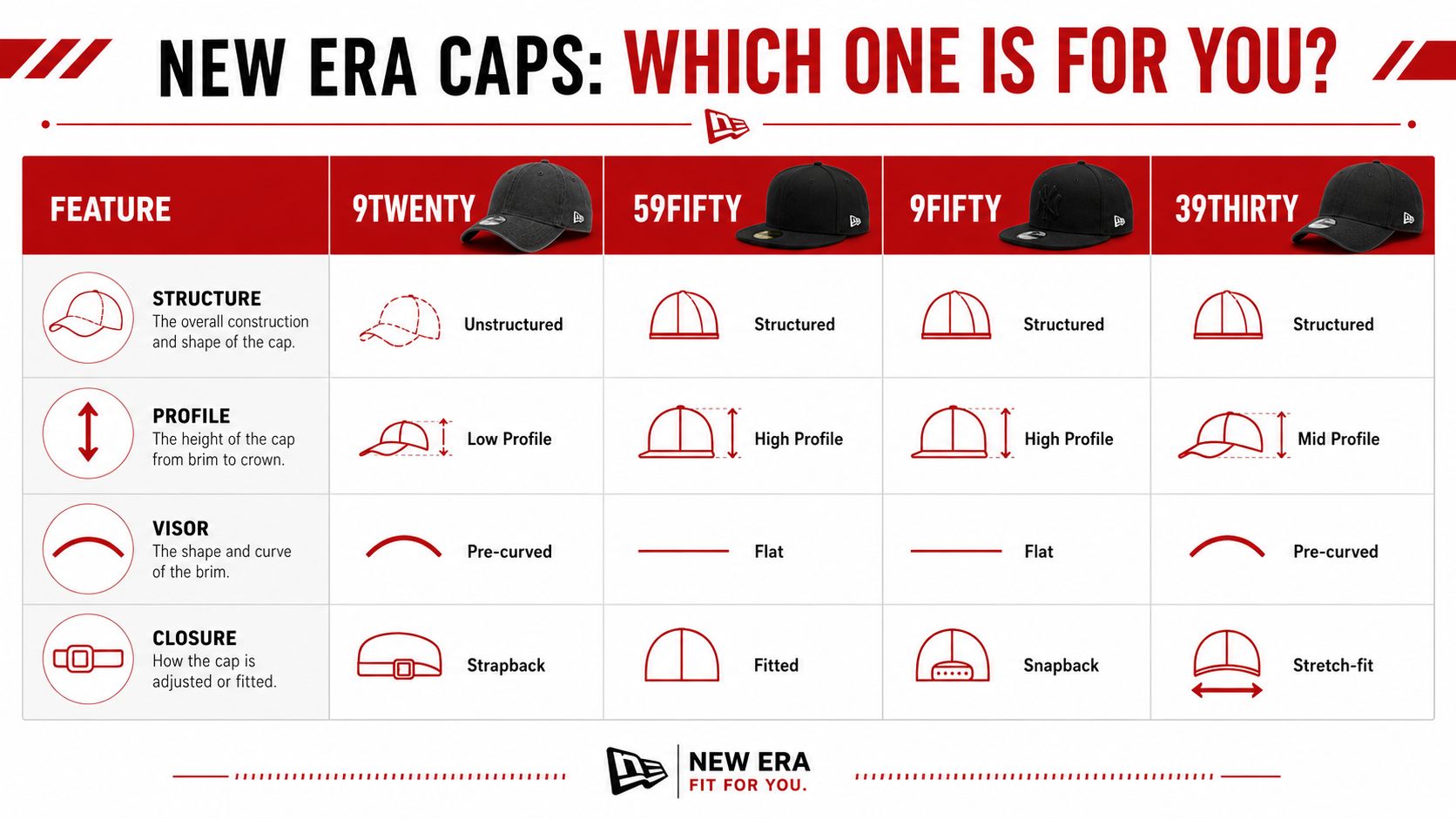 A comparison chart showing features like structure, profile, visor, and closure for New Era cap models.