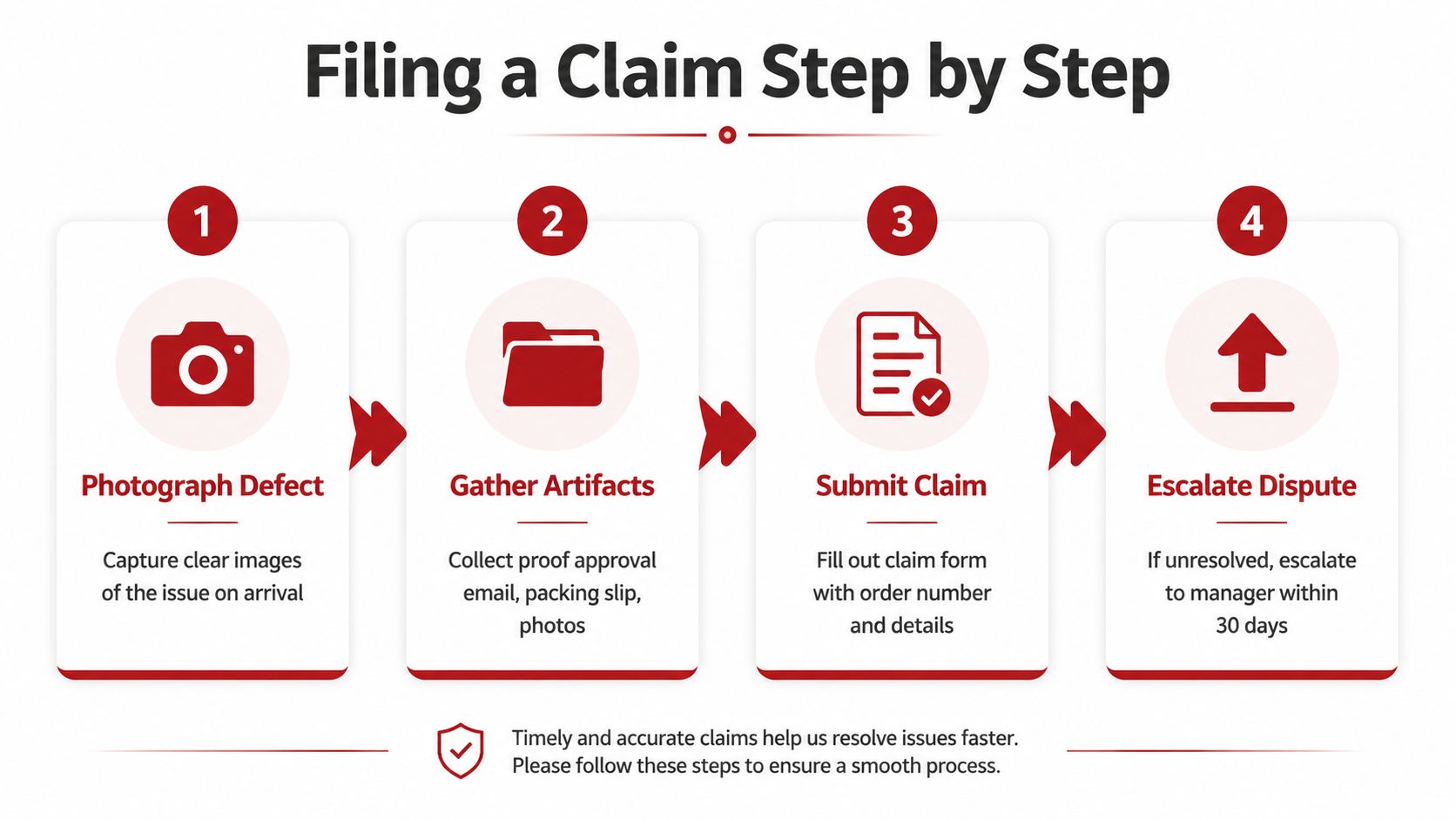 A four step infographic titled Filing a Claim Step by Step, explaining how to report product defects.