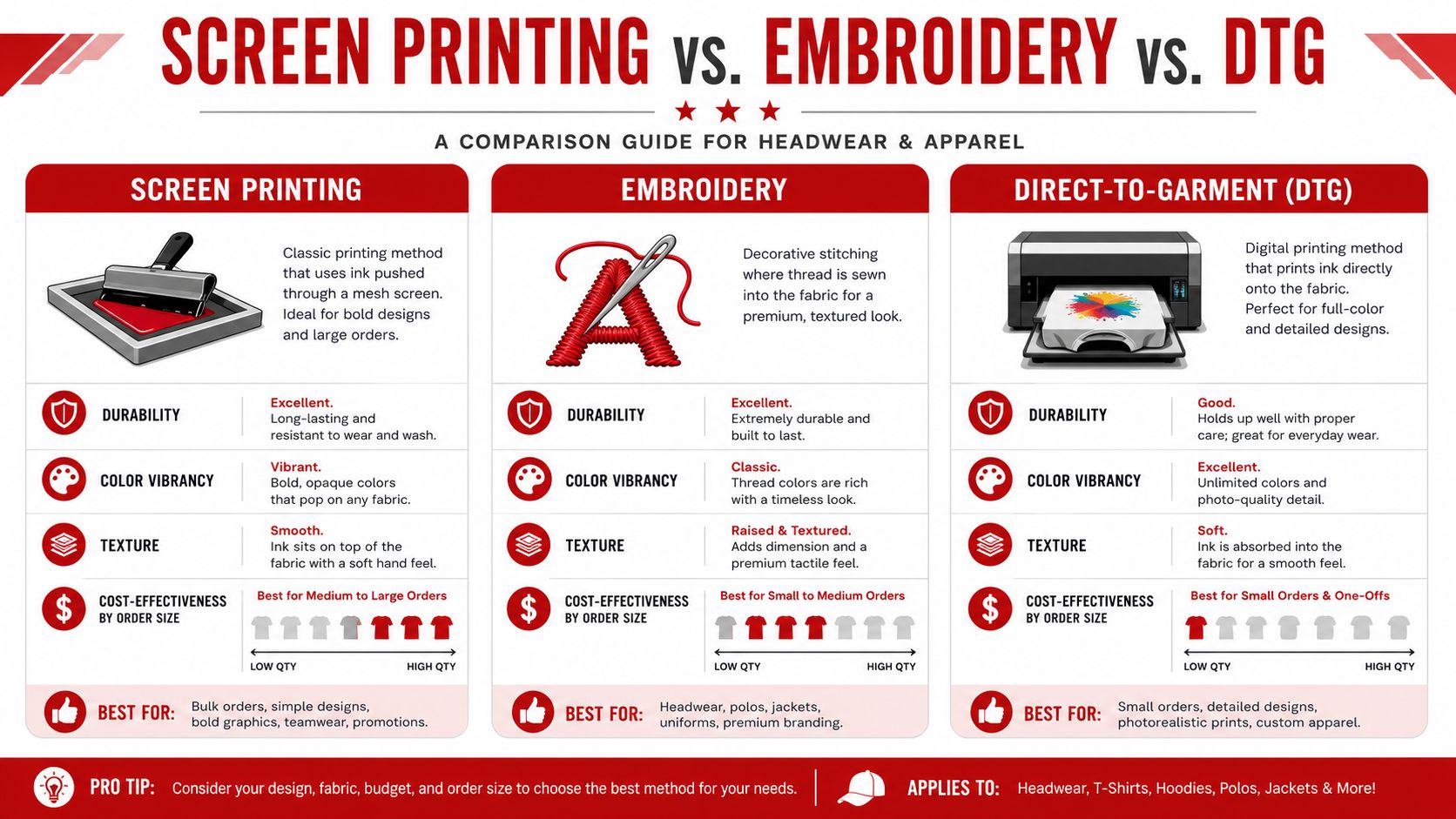A comparison guide infographic explaining the differences between screen printing, embroidery, and direct-to-garment printing methods.