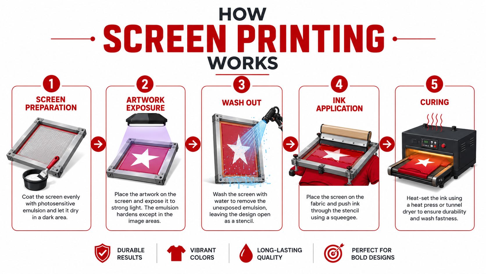 An infographic showing the five-step screen printing process, including screen preparation, exposure, washing, ink application, and curing.