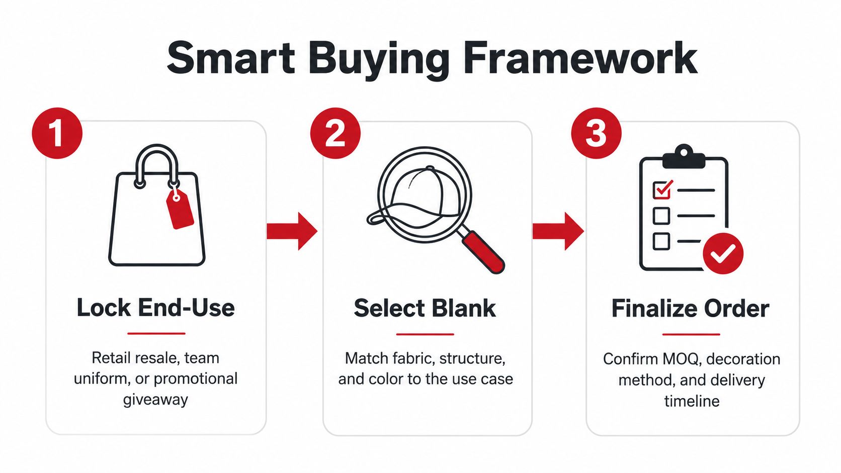 A three-step infographic titled Smart Buying Framework explaining the process of choosing and ordering branded hats.