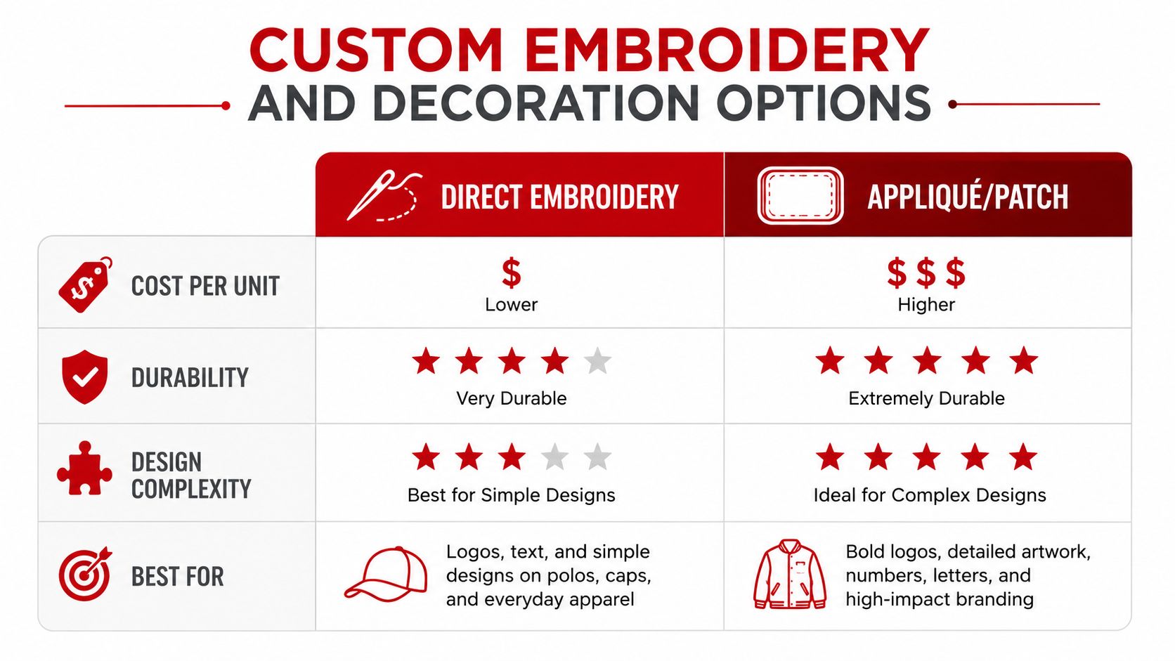 A comparison chart outlining the pros and cons of direct embroidery versus applique patches for custom apparel.