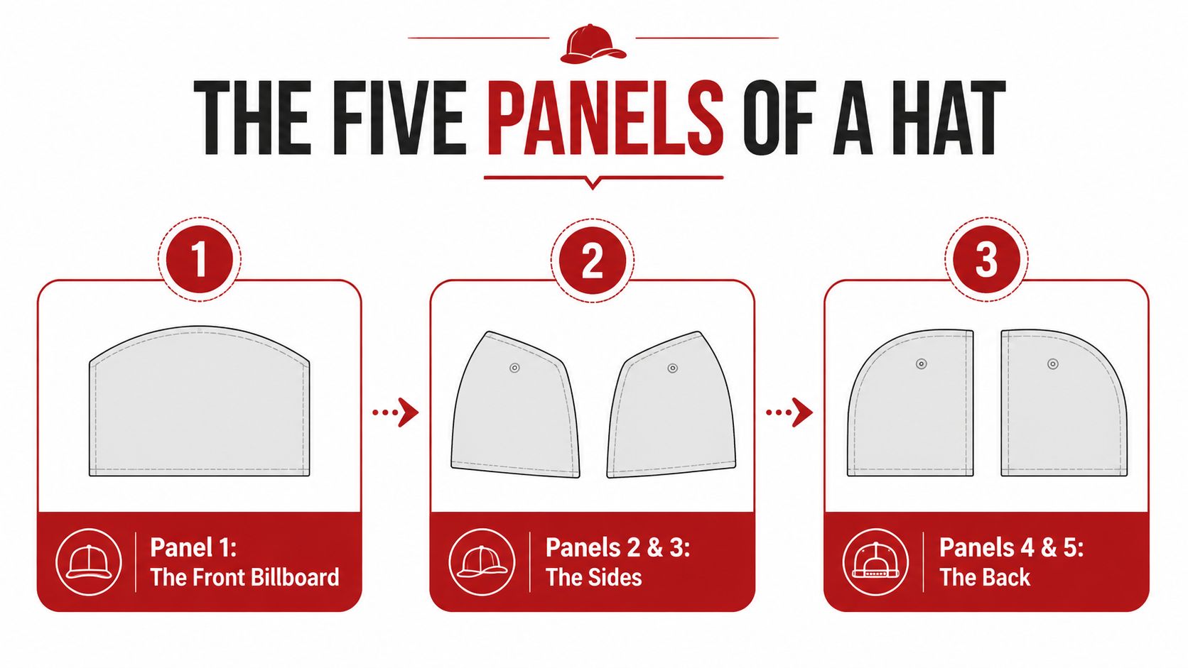 A diagram illustrating the construction of a five-panel hat by breaking down its individual fabric components.