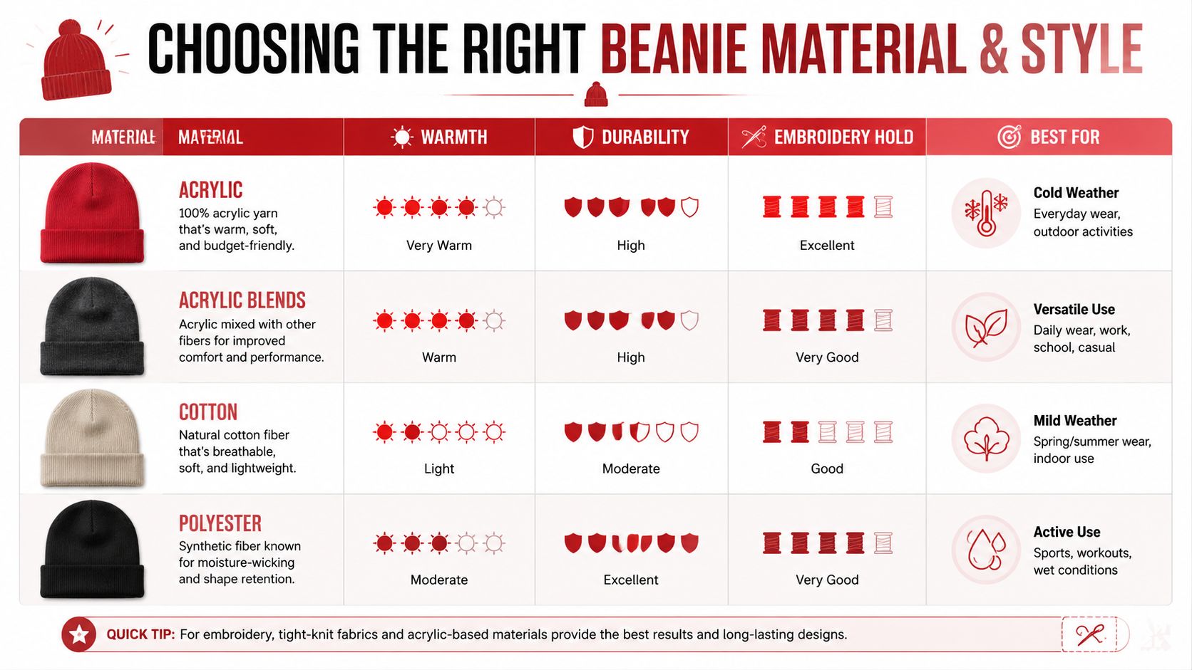 A comparison chart outlining the warmth, durability, and embroidery suitability of various beanie material types.