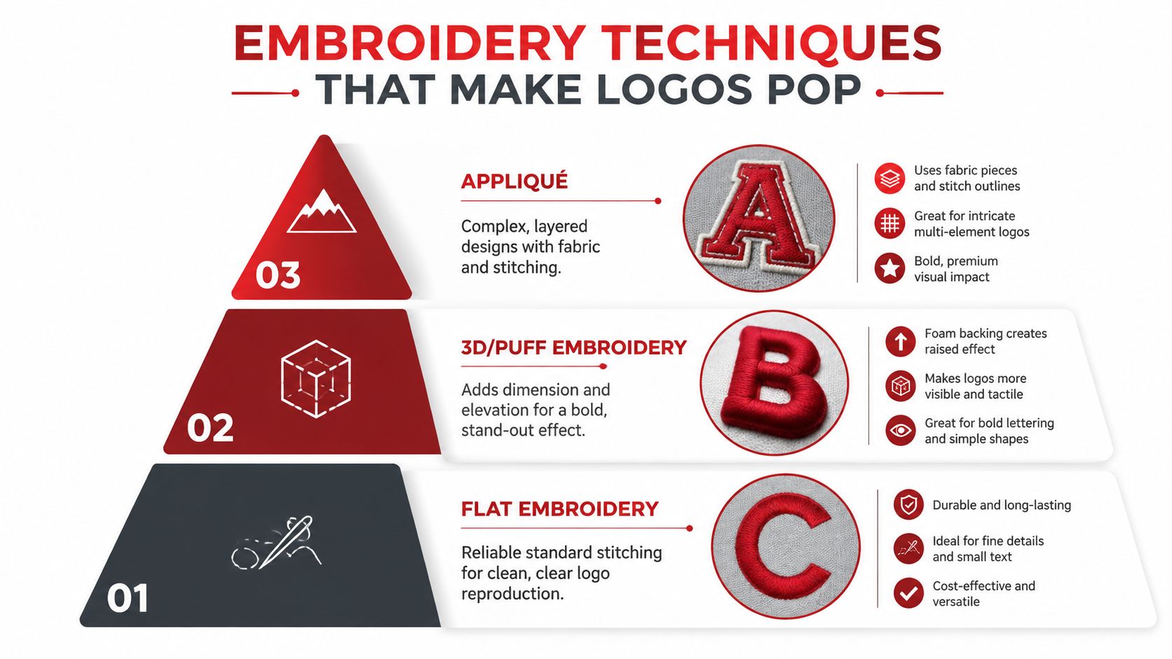 A pyramid infographic explaining three embroidery techniques including flat, 3D puff, and appliqué for customizing logo designs.