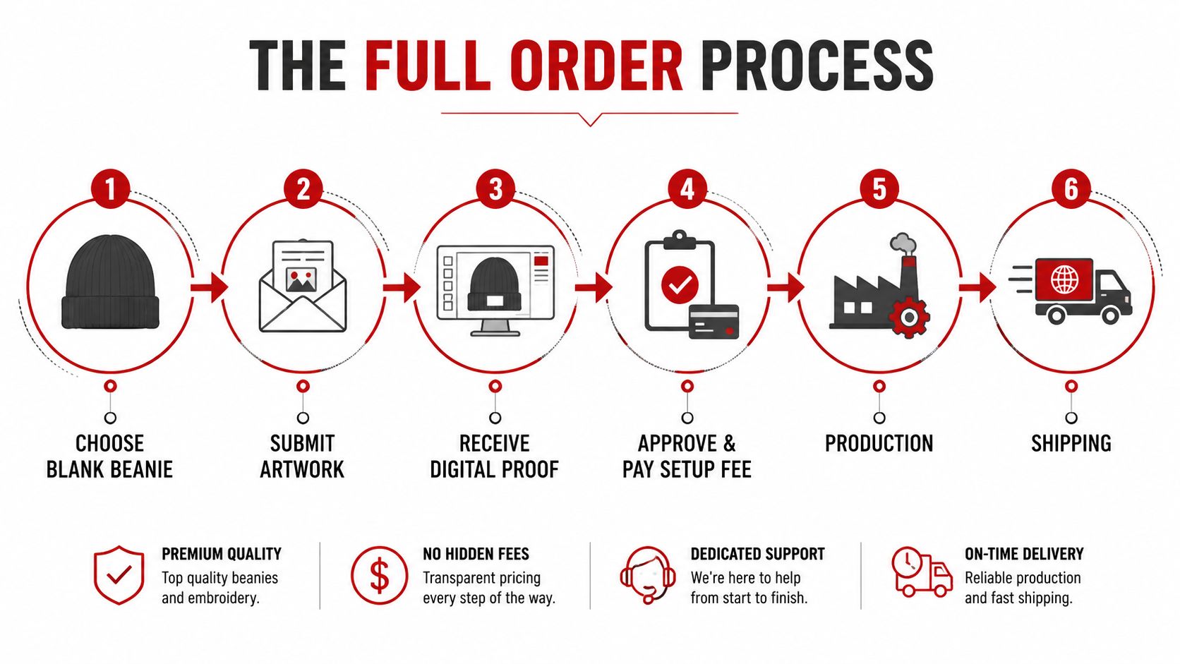 A six-step infographic detailing the custom order process for wholesale embroidered beanies from selection to shipping.