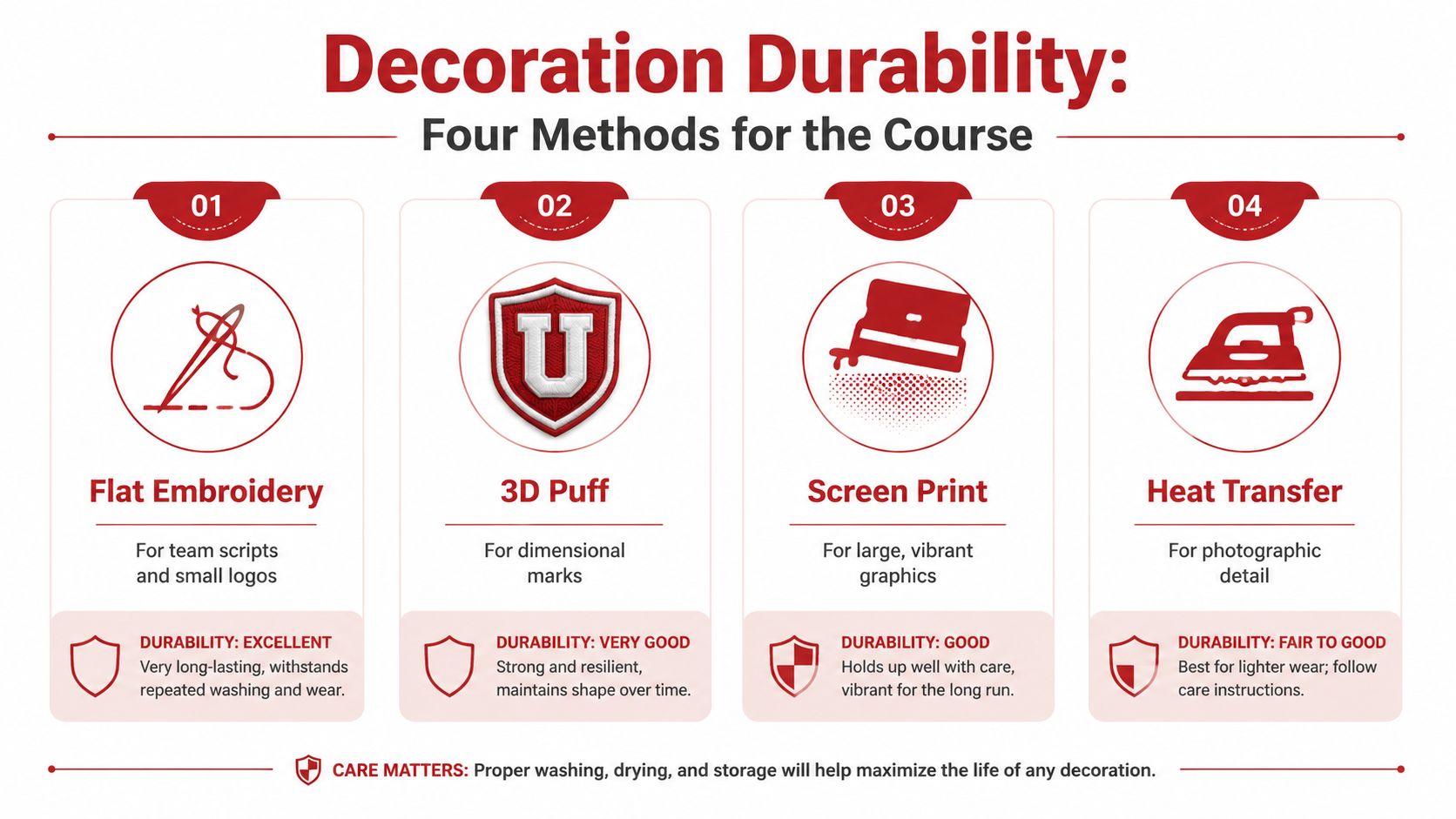 An infographic showing the durability of four decoration methods for golf hats including embroidery and screen printing.