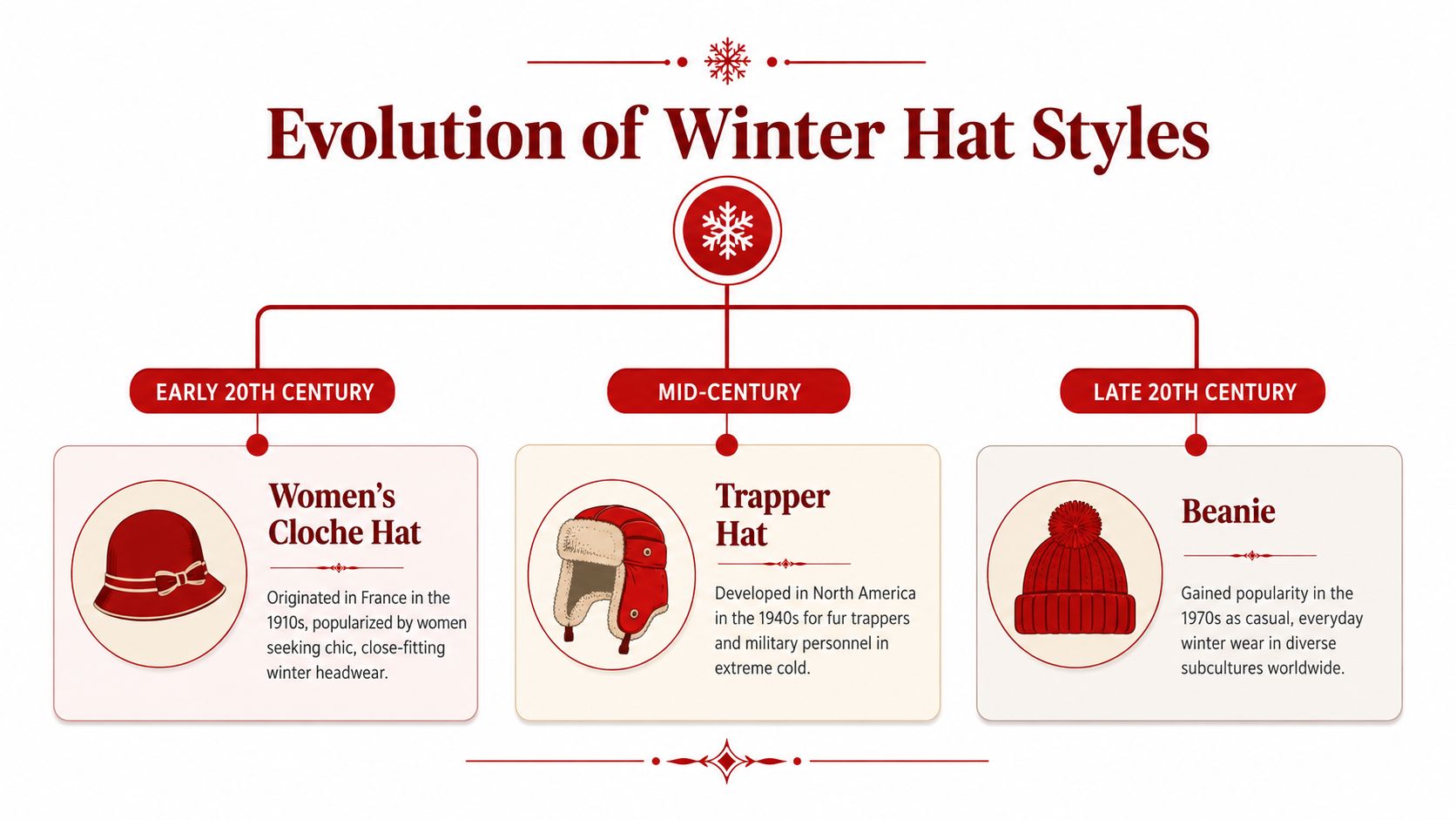A visual infographic titled Evolution of Winter Hat Styles showing the Cloche, Trapper, and Beanie hats.