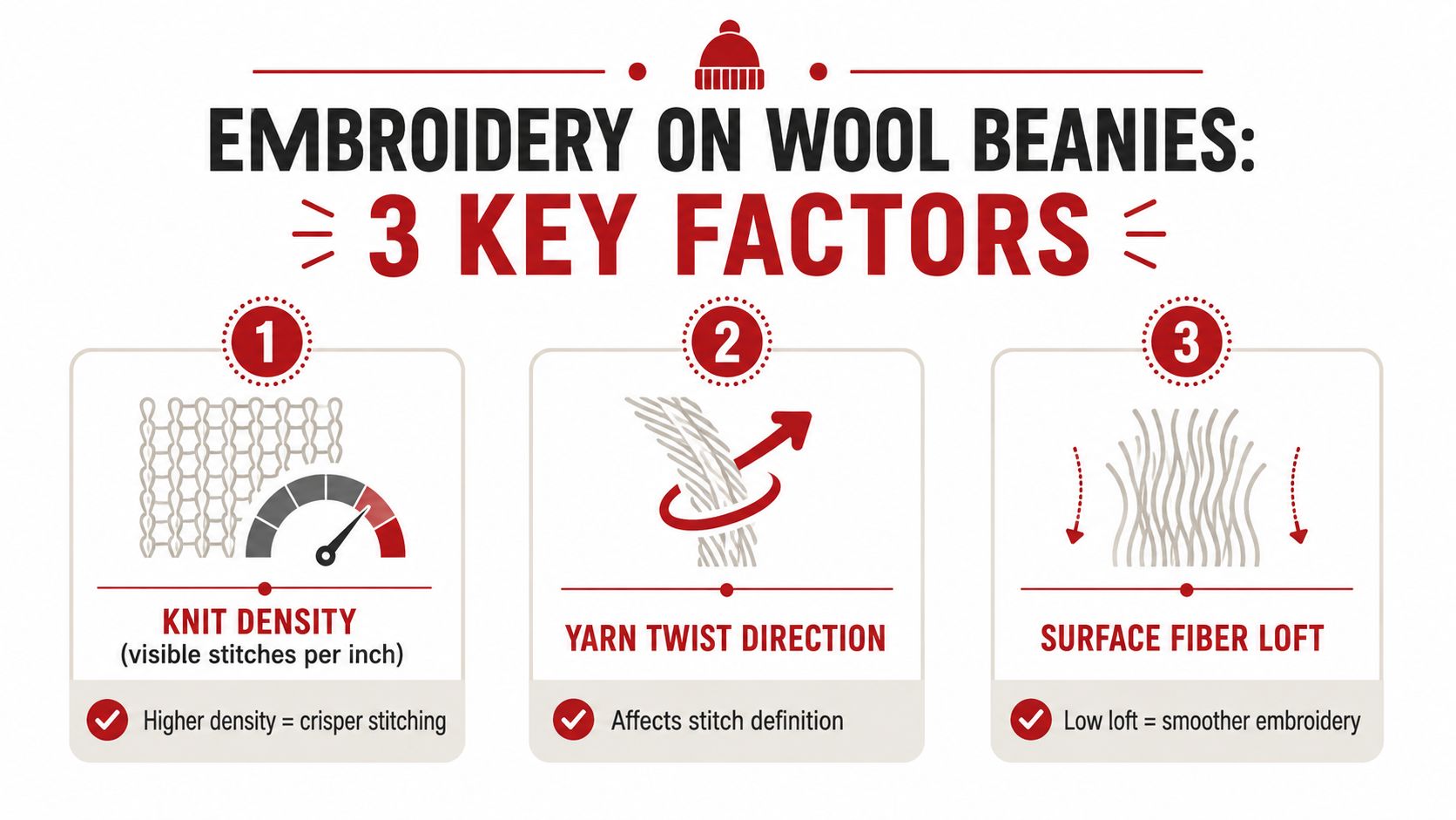 An infographic showing three key factors for quality embroidery on wool beanies: knit density, yarn twist, and surface loft.