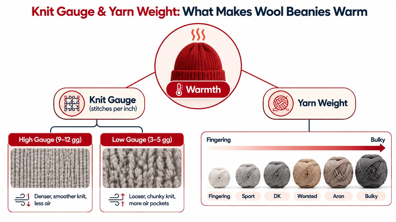 An infographic explaining how knit gauge and yarn weight influence the overall warmth of wool beanies.