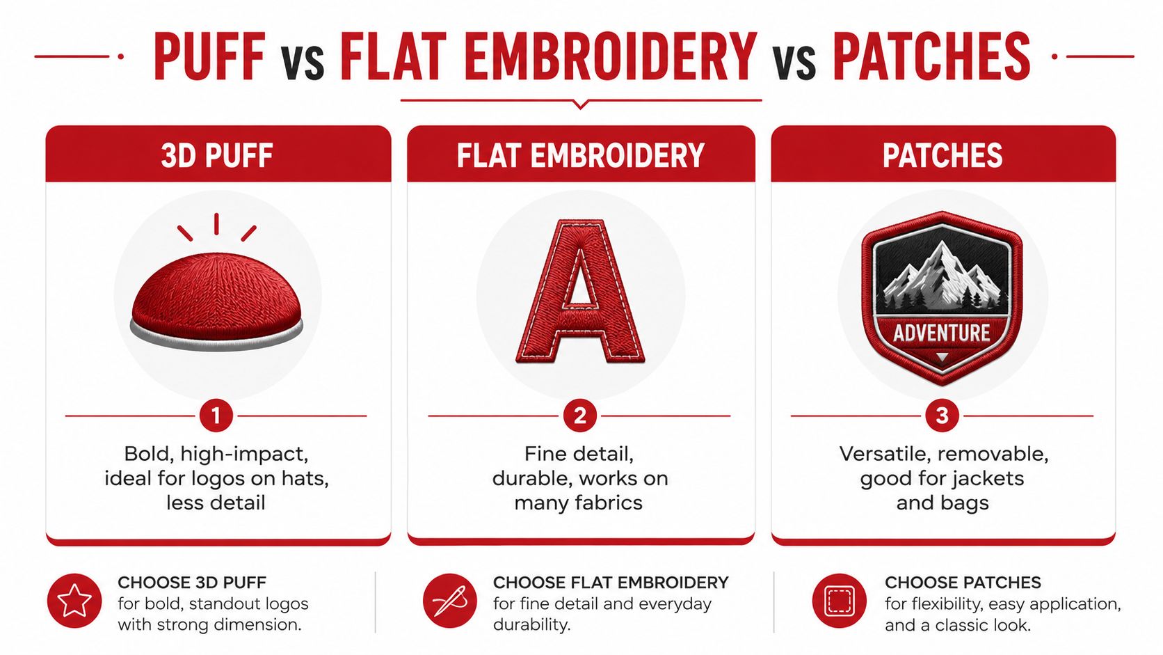 A comparison chart showing the differences between 3D puff embroidery, flat embroidery, and decorative fabric patches.