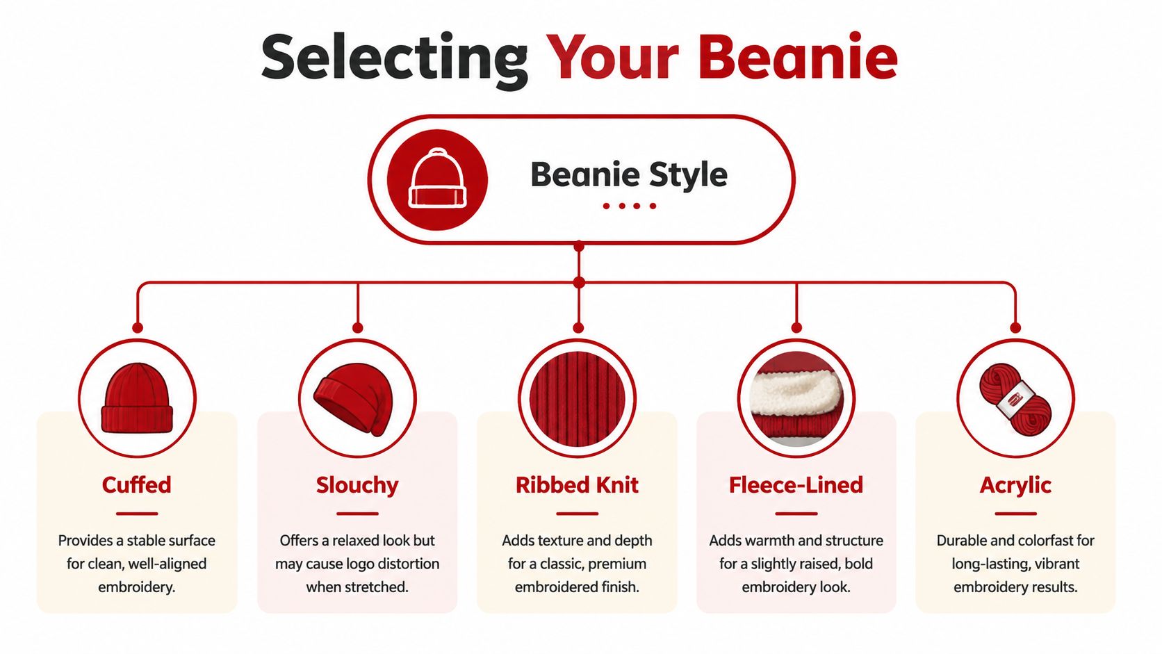 An infographic chart displaying five different types of beanies suitable for custom embroidery and branding.