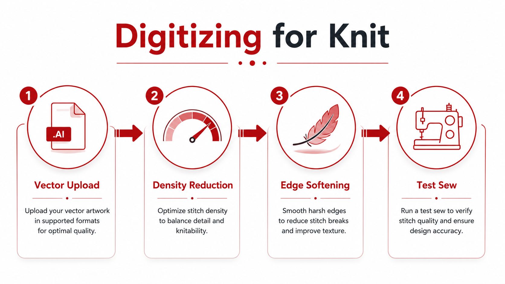 A step-by-step infographic illustrating the professional digitizing process for machine embroidery on knit fabrics.