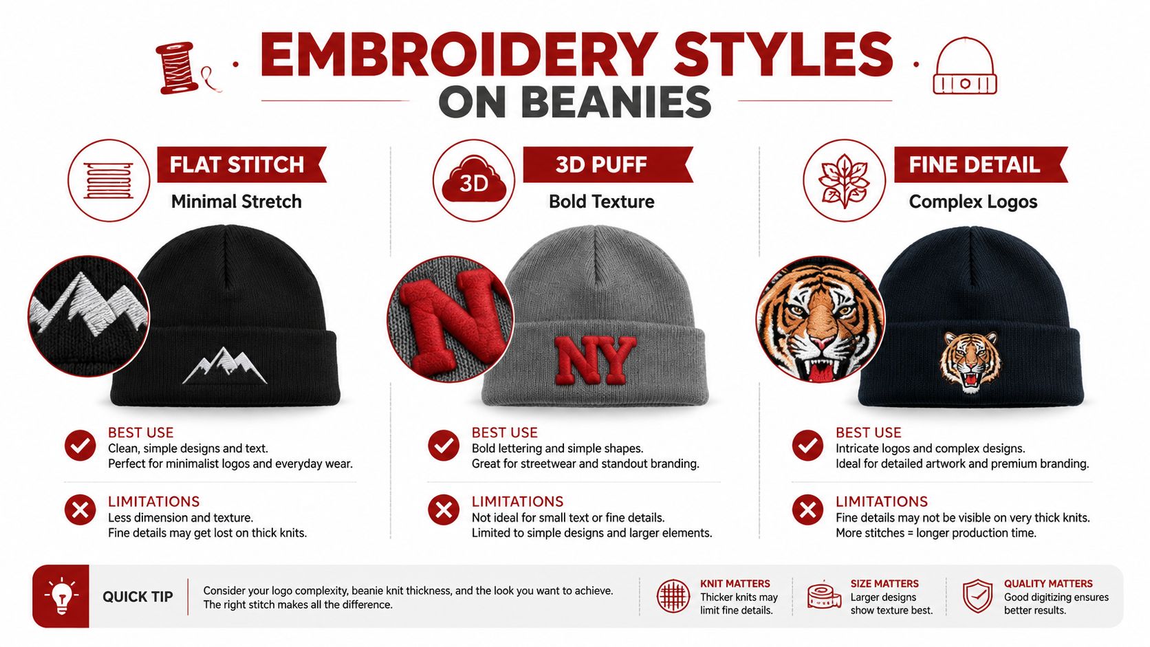 A guide showcasing three different embroidery styles for beanies including flat stitch, 3D puff, and fine detail.
