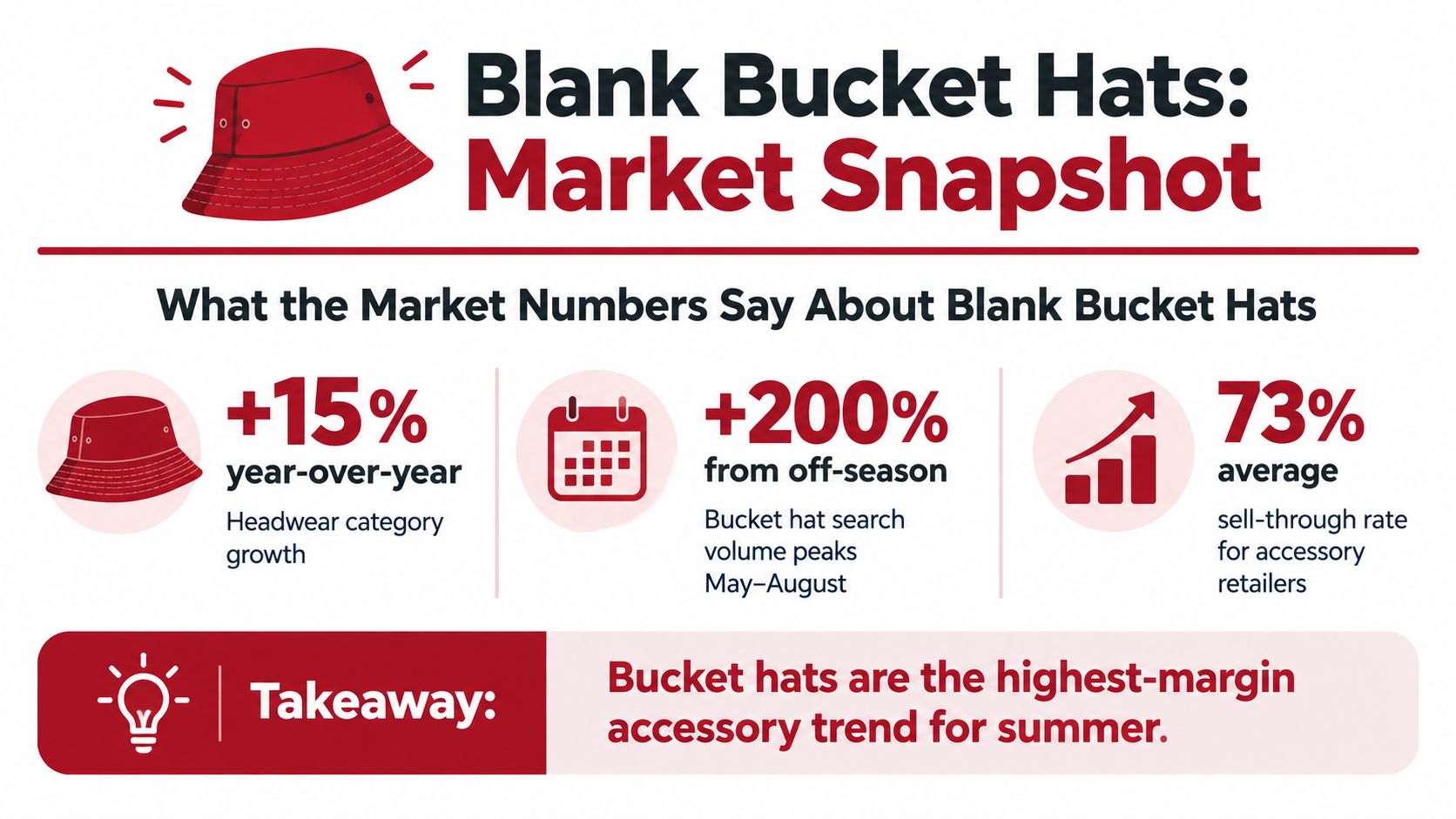 An infographic titled Blank Bucket Hats Market Snapshot, showcasing growth, seasonal search trends, and retail statistics.