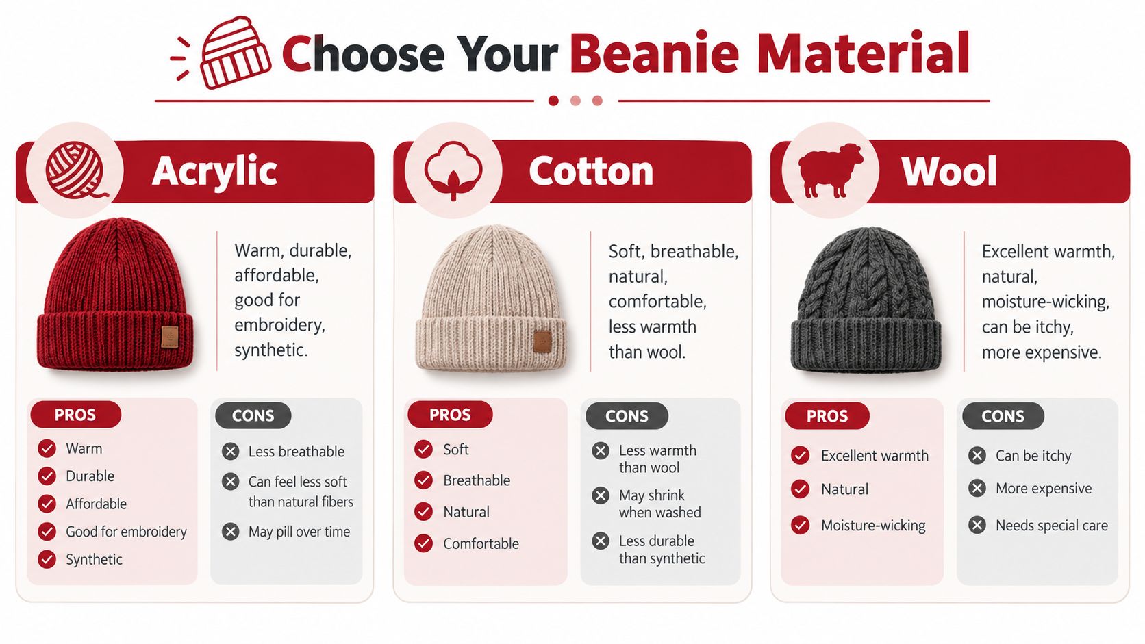 A comparison chart showing the pros and cons of acrylic, cotton, and wool materials for beanies.