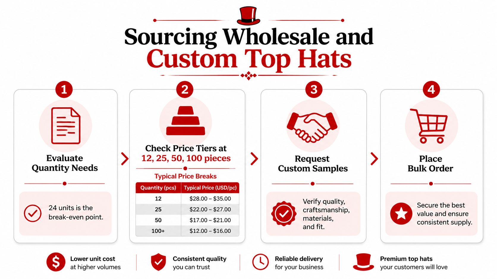 An infographic detailing the four-step process for sourcing wholesale and custom top hats for businesses.