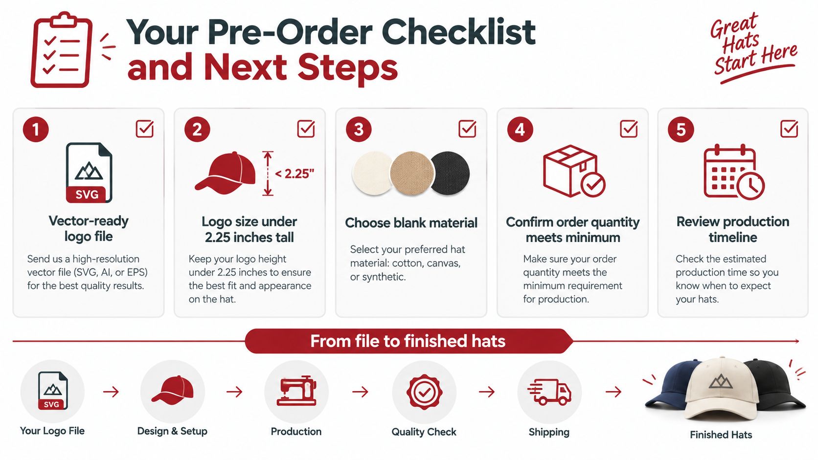A five-step checklist infographic for ordering custom hats, detailing design requirements, material selection, and production processes.