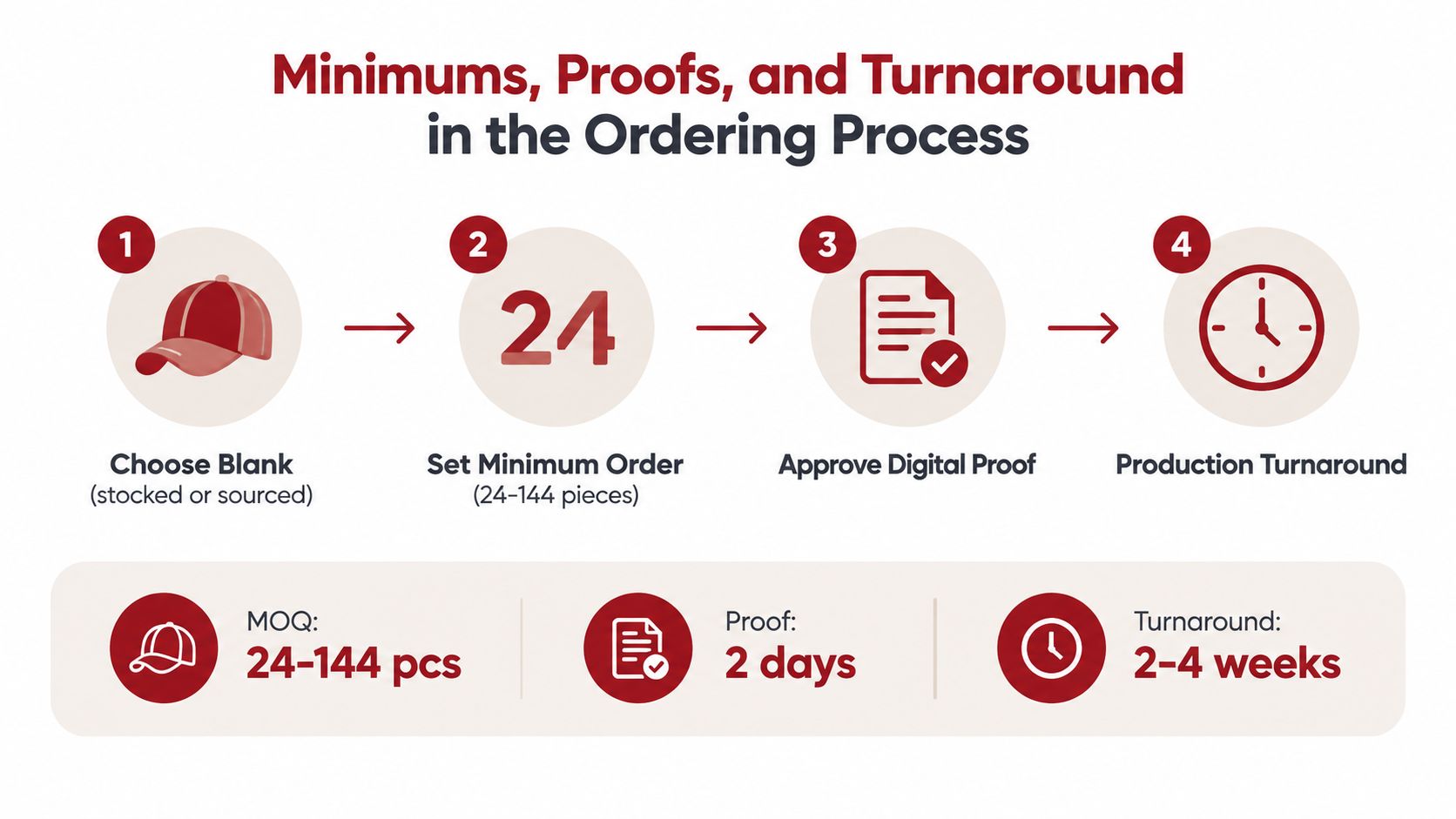 A four-step infographic illustrating the custom apparel ordering process, including minimums, proofing, and production turnaround timelines.