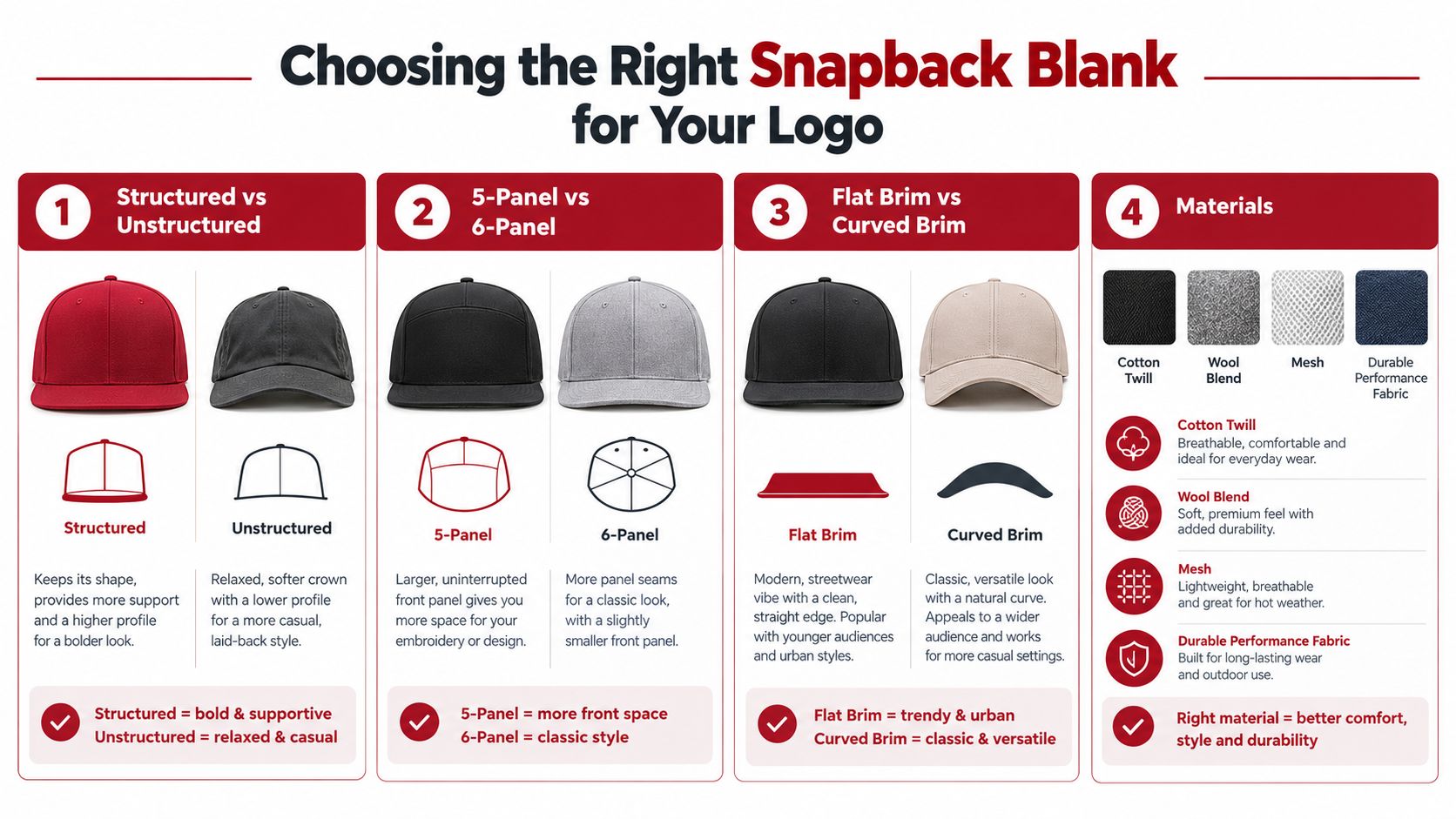 An infographic guide explaining how to choose the right snapback blank for custom logo embroidery applications.