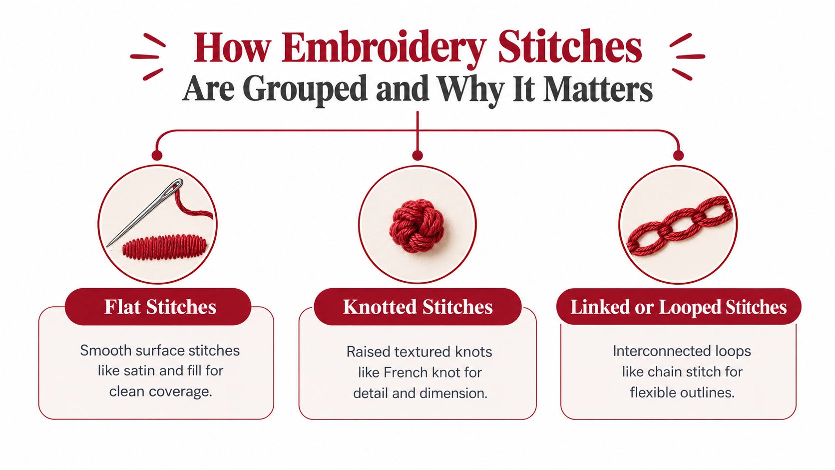 A diagram categorizing embroidery stitches into flat, knotted, and linked or looped types with explanatory descriptions.