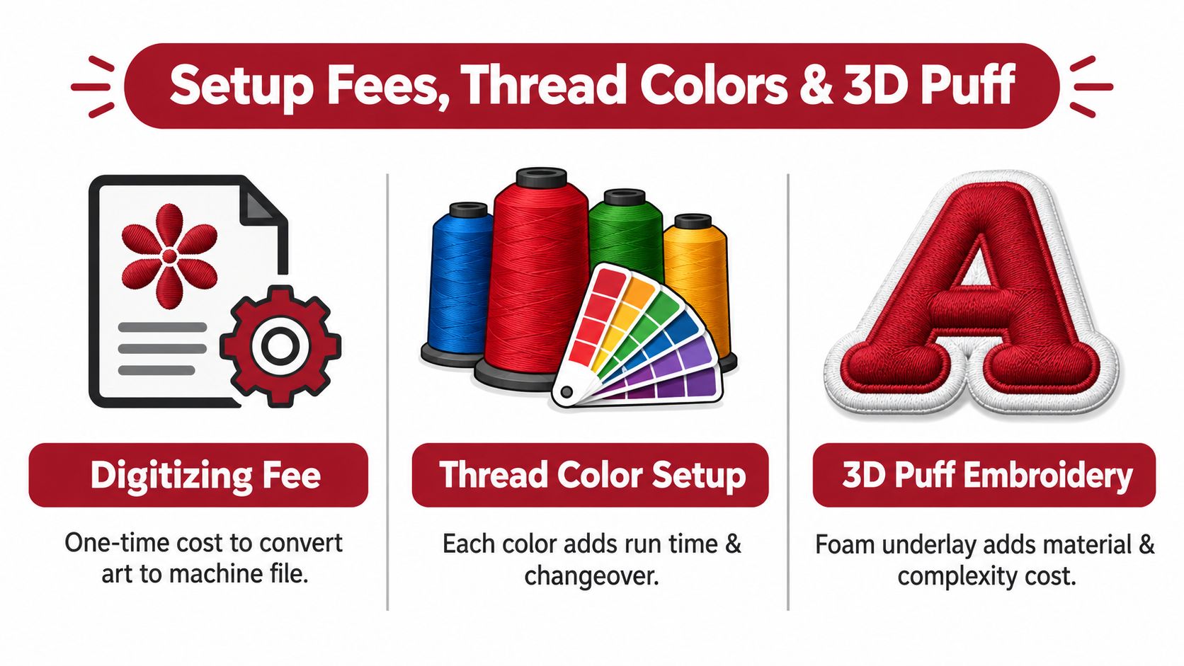 An infographic explaining setup fees for custom embroidery including digitizing, thread colors, and 3D puff techniques.
