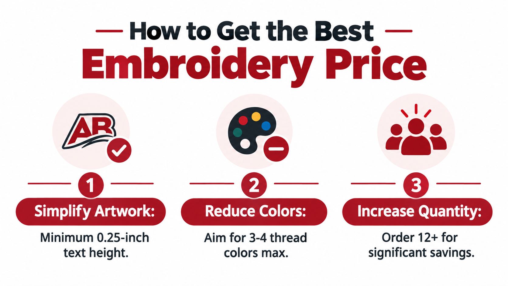 An infographic explaining three tips to lower embroidery costs: simplify artwork, reduce colors, and increase quantity.