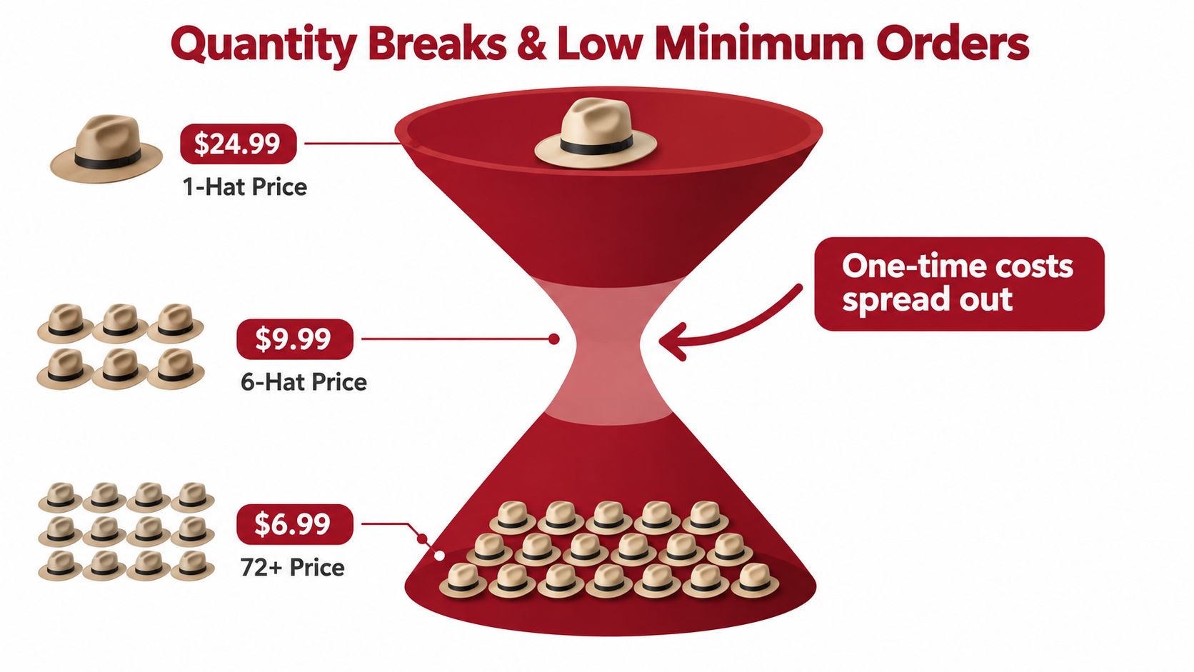 A visual chart illustrating how custom hat embroidery costs decrease as order quantities increase from one to seventy-two.
