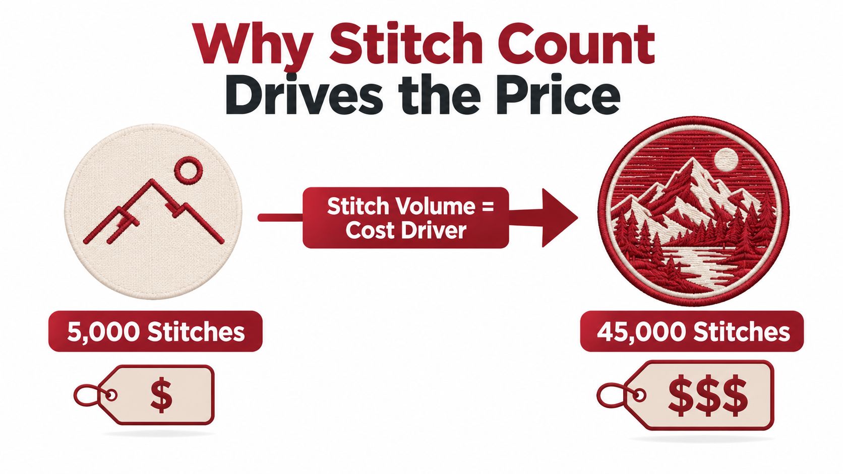 A comparison illustration showing how higher embroidery stitch counts on patches increase production costs and prices.