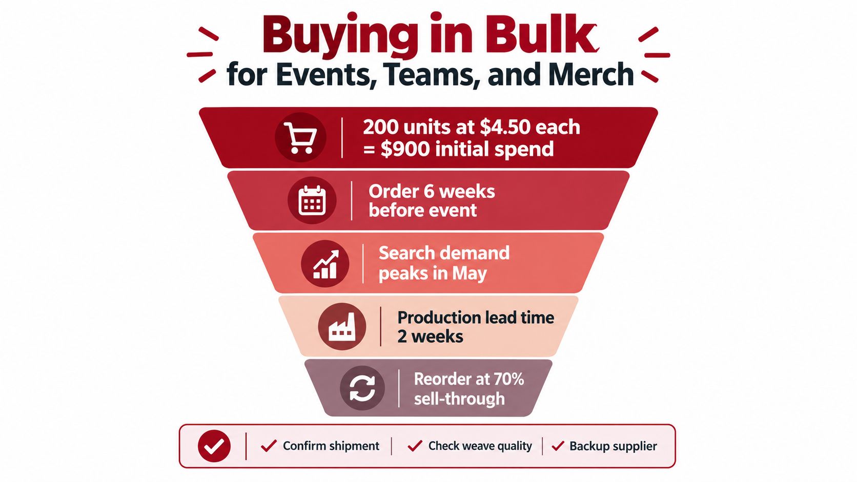 An infographic showing a funnel diagram illustrating key steps and strategy for buying products in bulk.