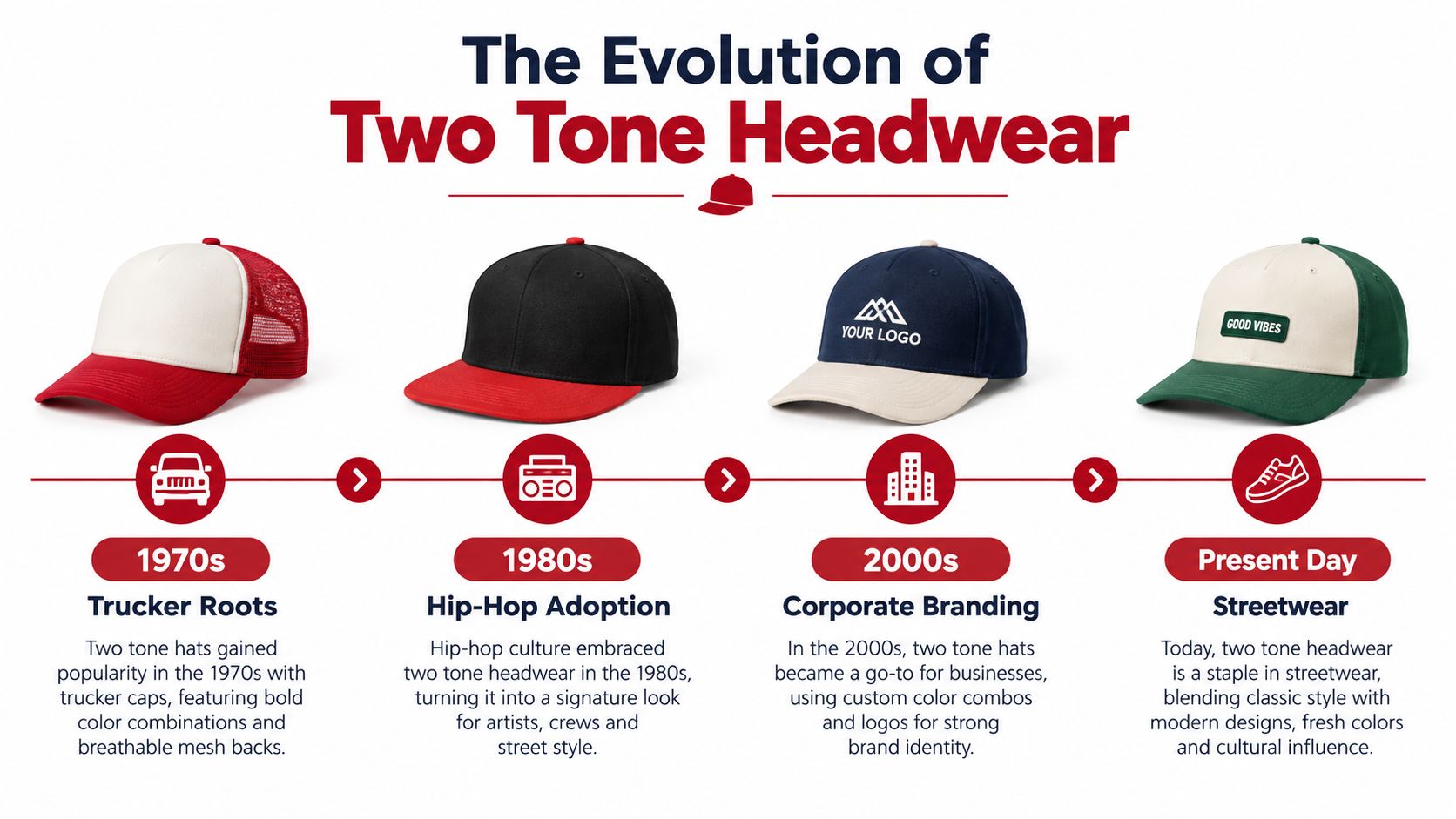 A timeline graphic showing the evolution of two tone hats from 1970s trucker styles to modern streetwear.
