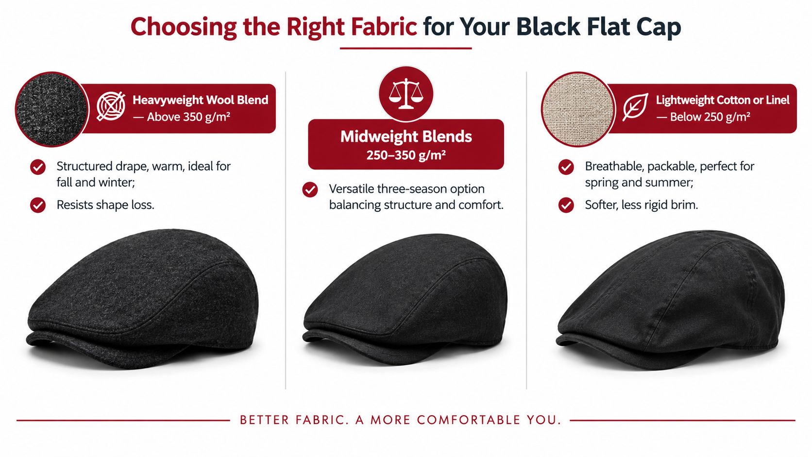 A comparison guide for choosing the right fabric for a black flat cap based on weight.