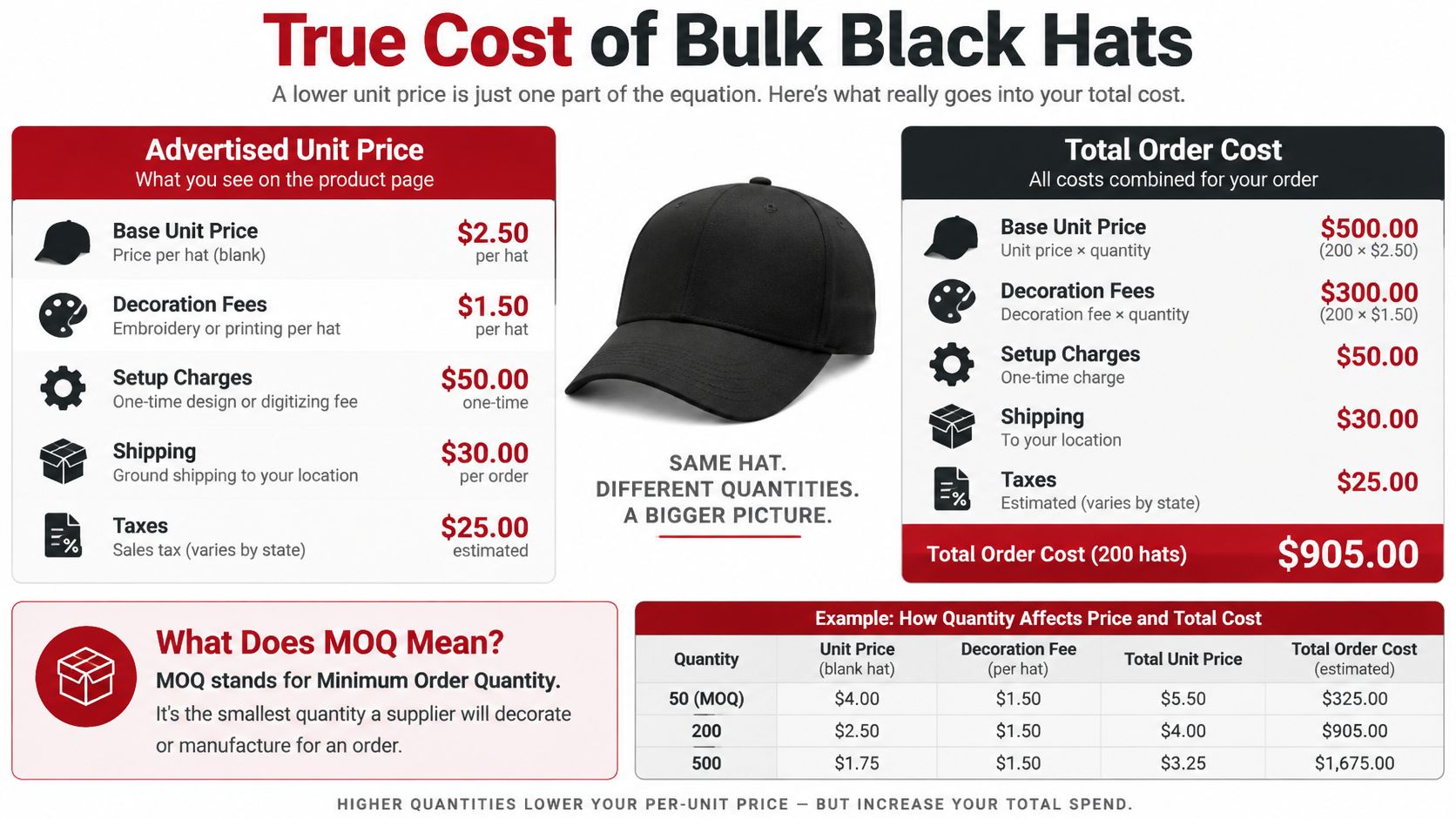 An infographic detailing the true cost factors of purchasing custom branded black hats in bulk quantities.