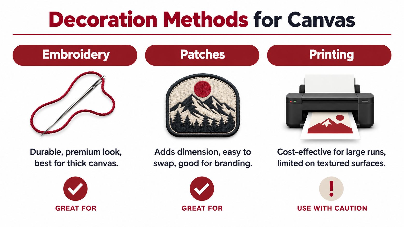 An infographic comparing three decoration methods for canvas: embroidery, patches, and printing, highlighting their features and usage.