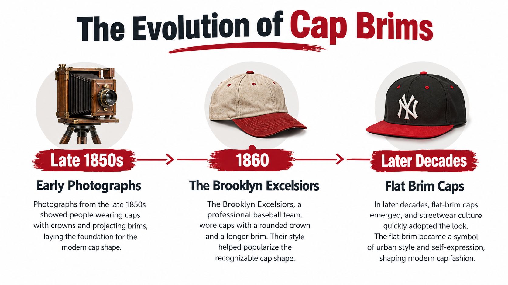 A timeline graphic showing the evolution of baseball cap brims from the 1850s to modern flat styles.