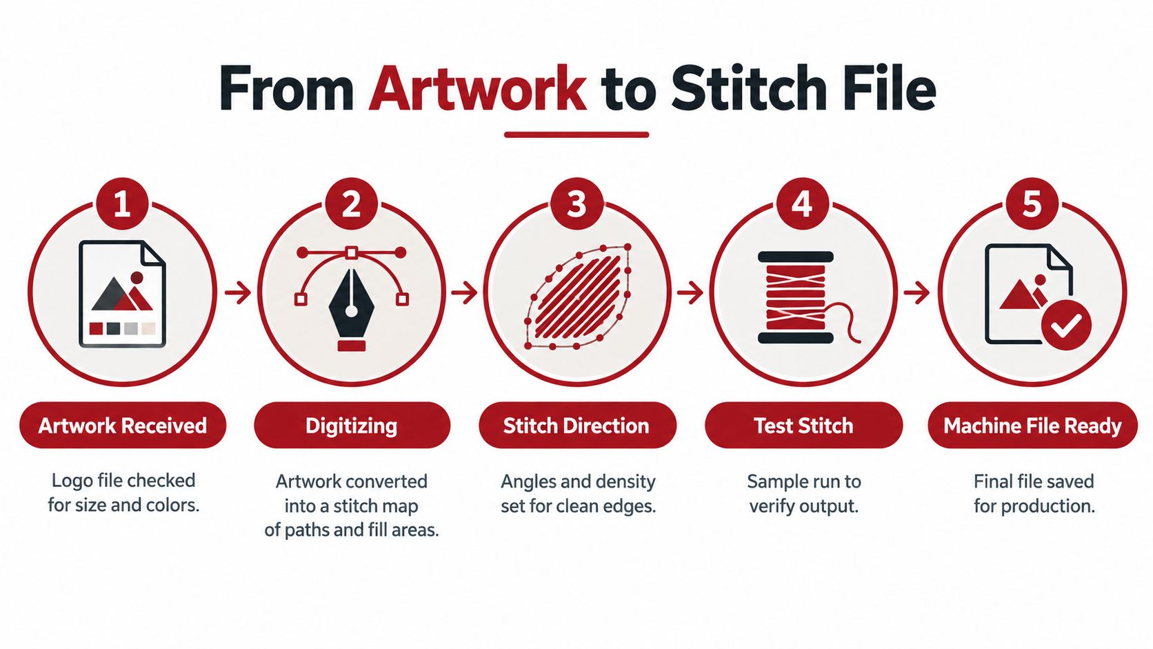 A five-step infographic illustrating the professional embroidery digitizing process from initial artwork to the final stitch file.