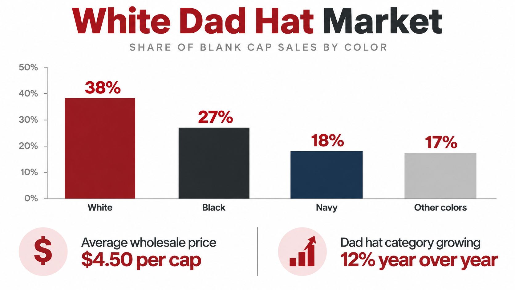 A bar chart showing market share of blank dad hats by color with white leading at thirty-eight percent.